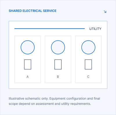Illustrative schematic of a shared utility service feeding three meter positions. Equipment configuration and final scope depend on assessment and utility requirements.